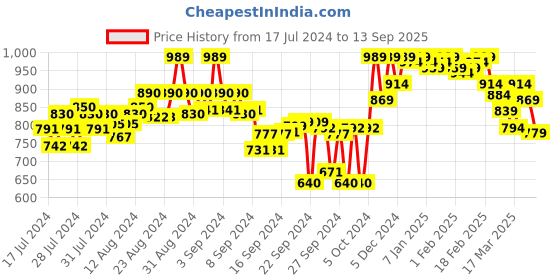 ajio.com shezone Solid Chunky Heeled Sandals shezone Price History Graph from 17 Jul 2024 to 13 Sep 2025