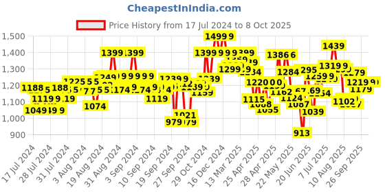 ajio.com shezone Solid Pointed-Toe Pumps shezone Price History Graph from 17 Jul 2024 to 7 Oct 2025