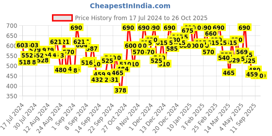 ajio.com shezone Solid Round-Toe Ballerinas shezone Price History Graph from 17 Jul 2024 to 26 Oct 2025