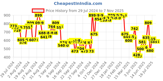 ajio.com shezone Solid Wedges with Criss-Cross Straps shezone Price History Graph from 29 Jul 2024 to 7 Nov 2025