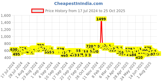 ajio.com shezone Strappy Slip-On Sandals shezone Price History Graph from 17 Jul 2024 to 24 Oct 2025
