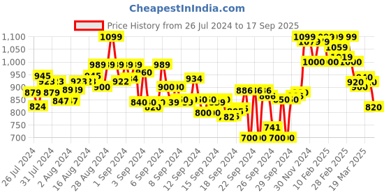 ajio.com shezone T-Strap Slip-On Flat Sandals shezone Price History Graph from 26 Jul 2024 to 17 Sep 2025