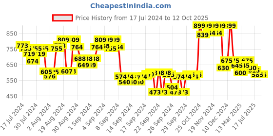 ajio.com shezone Textured Criss Cross Wedges shezone Price History Graph from 17 Jul 2024 to 12 Oct 2025