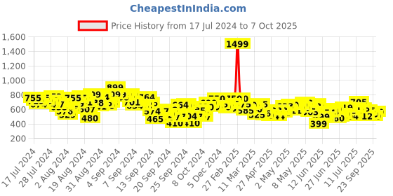 ajio.com shezone Textured Regular-Fit Wedge Heel shezone Price History Graph from 17 Jul 2024 to 7 Oct 2025