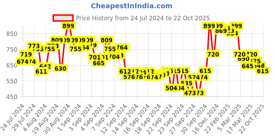 ajio.com shezone Textured Slip-On Wedges shezone Price History Graph from 24 Jul 2024 to 22 Oct 2025