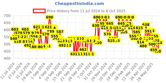 ajio.com shezone Textured Stylised Flat Shoes shezone Price History Graph from 11 Jul 2024 to 8 Oct 2025