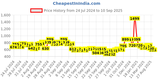 ajio.com shezone Textured T-strap Wedges shezone Price History Graph from 24 Jul 2024 to 10 Sep 2025