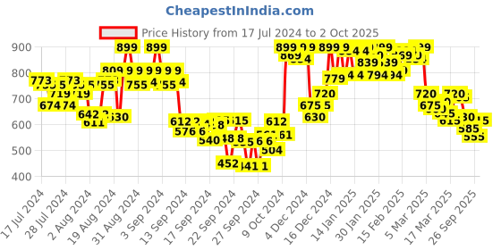 ajio.com shezone Textured Thong-strap Wedges shezone Price History Graph from 17 Jul 2024 to 2 Oct 2025