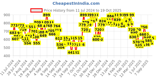 ajio.com shezone Textured Wedges shezone Price History Graph from 11 Jul 2024 to 17 Oct 2025