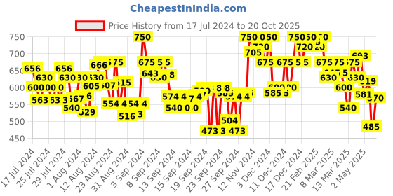 ajio.com shezone Textured Wedges Heeled Sandals shezone Price History Graph from 17 Jul 2024 to 20 Oct 2025