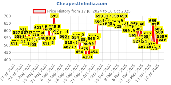 ajio.com shezone Thong-Strap Flat Sandals shezone Price History Graph from 17 Jul 2024 to 16 Oct 2025