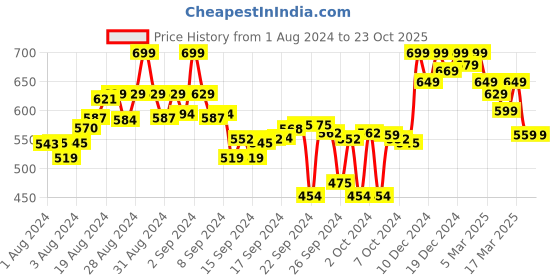 ajio.com shezone Thong-Strap Flat Sandals shezone Price History Graph from 1 Aug 2024 to 23 Oct 2025