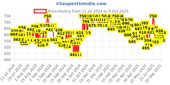 ajio.com shezone Thong-Strap Wedges with Metallic Accent shezone Price History Graph from 11 Jul 2024 to 9 Oct 2025