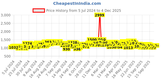 ajio.com shezone Toe-Ring Slip-On Sandals shezone Price History Graph from 5 Jul 2024 to 4 Dec 2025