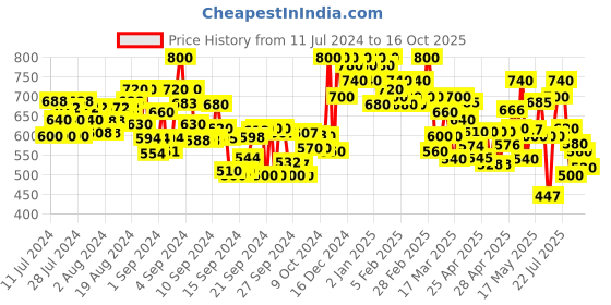 ajio.com shezone Toe-Ring Slip-On Sandals shezone Price History Graph from 11 Jul 2024 to 16 Oct 2025