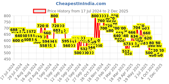 ajio.com shezone Toe-Ring Slip-On Sandals shezone Price History Graph from 17 Jul 2024 to 2 Dec 2025