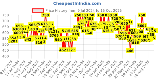 ajio.com shezone Wedges with Ankle-Loop shezone Price History Graph from 9 Jul 2024 to 14 Oct 2025