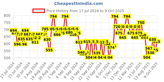 ajio.com shezone Wedges with Ankle-Loop shezone Price History Graph from 17 Jul 2024 to 9 Oct 2025