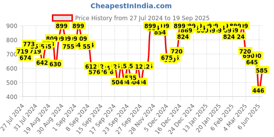 ajio.com shezone Wedges with Open Toe shezone Price History Graph from 27 Jul 2024 to 19 Sep 2025