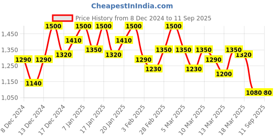 ajio.com shezone Woman Flat Sandals with Synthetic upper shezone Price History Graph from 8 Dec 2024 to 11 Sep 2025