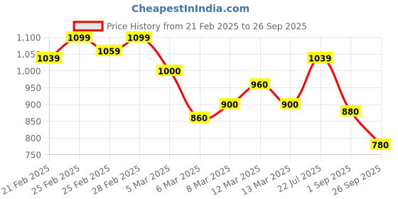 ajio.com shezone Woman Heeled Sandals with Synthetic Upper shezone Price History Graph from 21 Feb 2025 to 26 Sep 2025