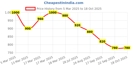 ajio.com shezone Woman Heeled Sandals with Synthetic upper shezone Price History Graph from 5 Mar 2025 to 18 Oct 2025