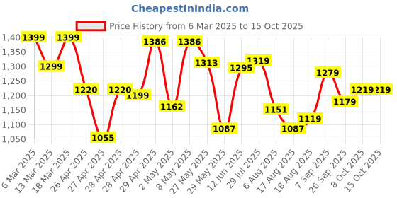ajio.com shezone Woman Slip-Ons with Synthetic upper shezone Price History Graph from 6 Mar 2025 to 14 Oct 2025