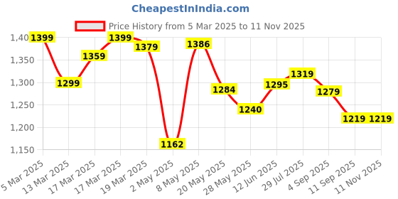 ajio.com shezone Woman Slip-Ons with Synthetic upper shezone Price History Graph from 5 Mar 2025 to 9 Nov 2025