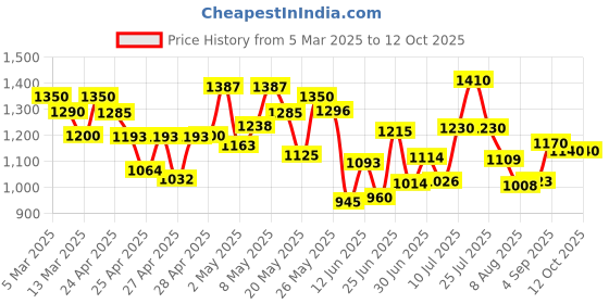 ajio.com shezone Women Boots with Synthetic upper shezone Price History Graph from 5 Mar 2025 to 11 Oct 2025