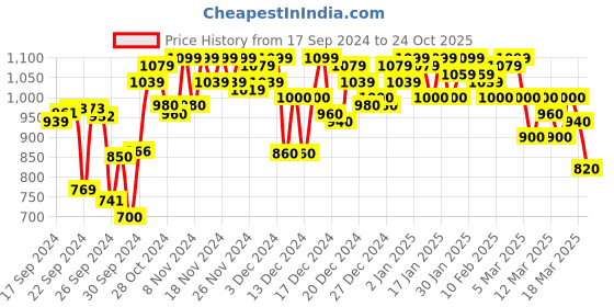 ajio.com shezone Women Chunky Heeled Sandals shezone Price History Graph from 17 Sep 2024 to 24 Oct 2025