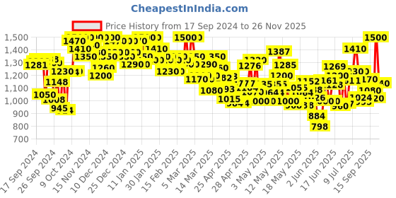 ajio.com shezone Women Chunky Heeled Sandals shezone Price History Graph from 17 Sep 2024 to 26 Nov 2025