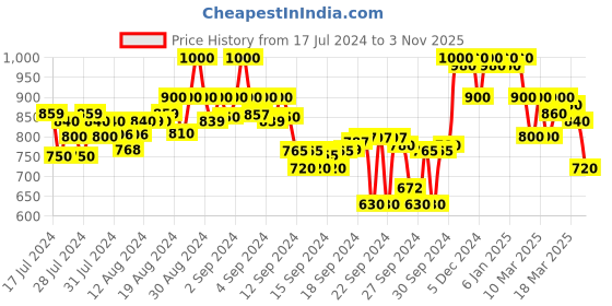 ajio.com shezone Women Chunky Heeled Sandals with Buckle Closure shezone Price History Graph from 17 Jul 2024 to 3 Nov 2025