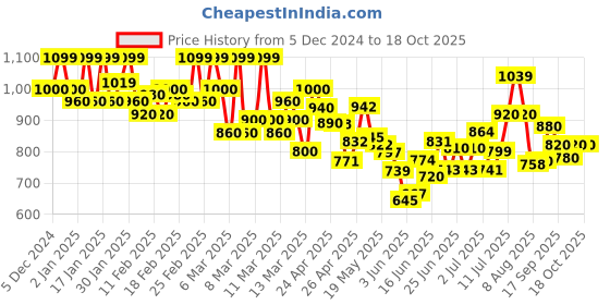 ajio.com shezone Women Chunky Heeled Sandals with Synthetic upper shezone Price History Graph from 5 Dec 2024 to 18 Oct 2025