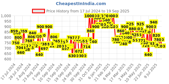 ajio.com shezone Women Criss-Cross Strap Slip-On Sandals shezone Price History Graph from 17 Jul 2024 to 19 Sep 2025