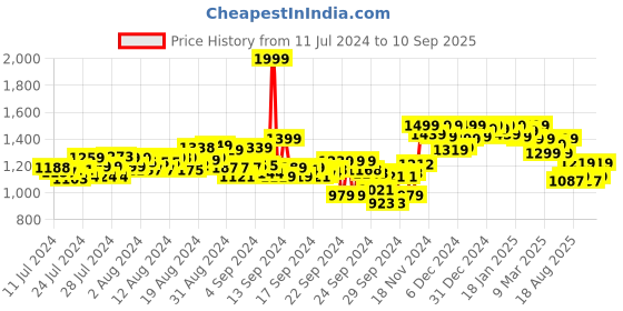 ajio.com shezone Women Croc-Embossed Pointed-Toe Pumps shezone Price History Graph from 11 Jul 2024 to 10 Sep 2025