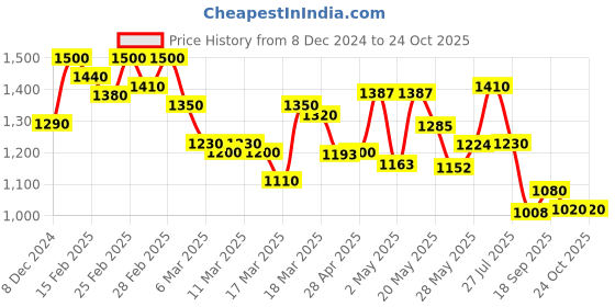 ajio.com shezone Women Flat Sandals shezone Price History Graph from 8 Dec 2024 to 24 Oct 2025
