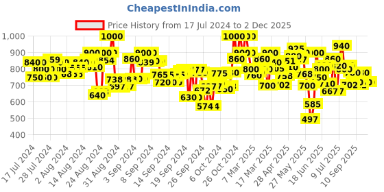 ajio.com shezone Women Flat Sandals with Synthetic Upper shezone Price History Graph from 17 Jul 2024 to 2 Dec 2025