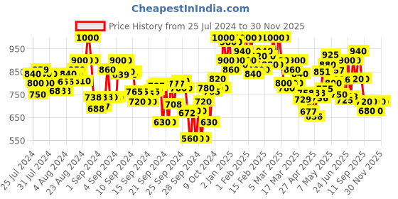 ajio.com shezone Women Flat Sandals with Synthetic Upper shezone Price History Graph from 25 Jul 2024 to 30 Nov 2025