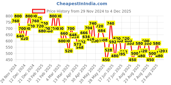 ajio.com shezone Women Flat Sandals with Synthetic upper shezone Price History Graph from 29 Nov 2024 to 4 Dec 2025