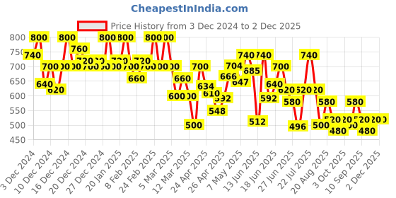 ajio.com shezone Women Flat Sandals with Synthetic upper shezone Price History Graph from 3 Dec 2024 to 2 Dec 2025