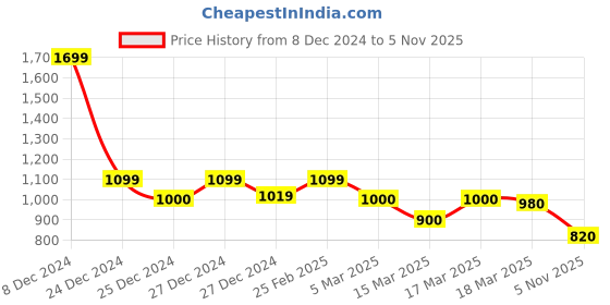 ajio.com shezone Women Flat Sandals with Synthetic Upper shezone Price History Graph from 8 Dec 2024 to 5 Nov 2025