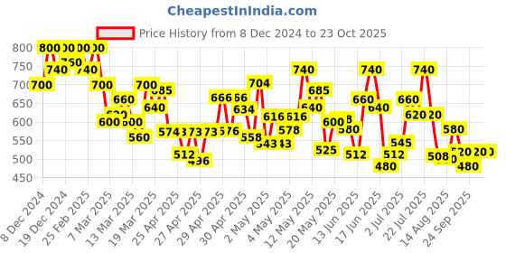 ajio.com shezone Women Flat Sandals with Synthetic Upper shezone Price History Graph from 8 Dec 2024 to 20 Oct 2025