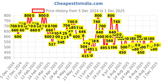 ajio.com shezone Women Flat Sandals with Synthetic Upper shezone Price History Graph from 5 Dec 2024 to 30 Nov 2025