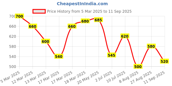 ajio.com shezone Women Flat Sandals with Synthetic Upper shezone Price History Graph from 5 Mar 2025 to 11 Sep 2025