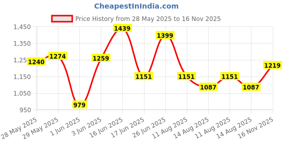 ajio.com shezone Women Flat Sandals with Synthetic upper shezone Price History Graph from 28 May 2025 to 16 Nov 2025