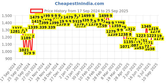 ajio.com shezone Women Heel Sandals with Synthetic upper shezone Price History Graph from 17 Sep 2024 to 25 Sep 2025