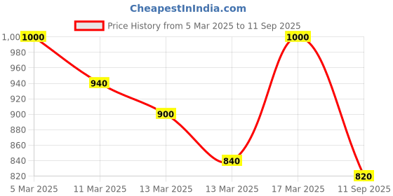 ajio.com shezone Women Heeled Sandals shezone Price History Graph from 5 Mar 2025 to 11 Sep 2025
