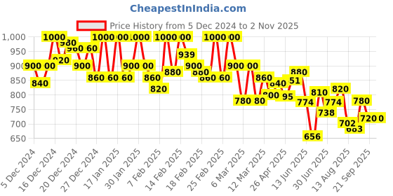 ajio.com shezone Women Heeled Sandals With Synthetic Upper shezone Price History Graph from 5 Dec 2024 to 1 Nov 2025