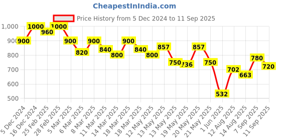 ajio.com shezone Women Heeled Sandals With Synthetic Upper shezone Price History Graph from 5 Dec 2024 to 11 Sep 2025