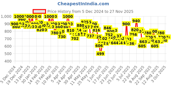 ajio.com shezone Women Heeled Sandals With Synthetic Upper shezone Price History Graph from 5 Dec 2024 to 26 Nov 2025